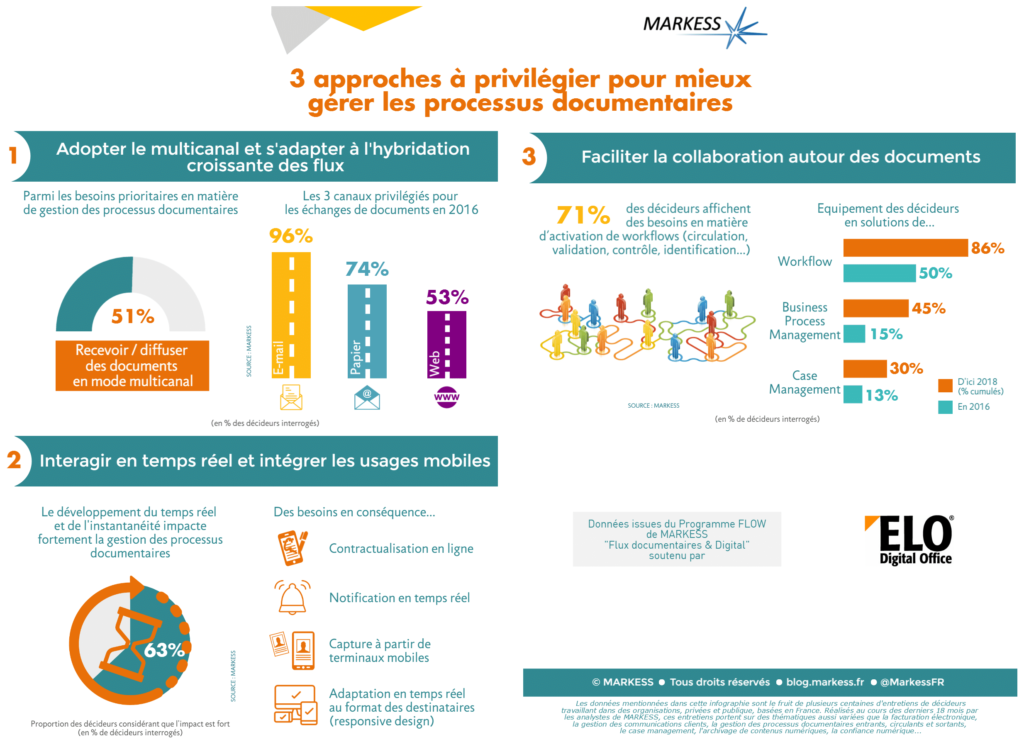 Mieux gérer les processus documentaires